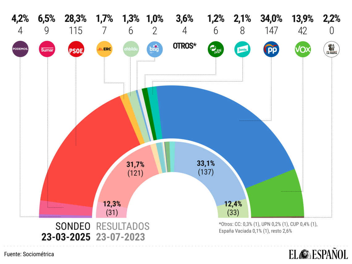 Más escaños que los seis partidos de izquierda: El PP no necesitaría a Vox en el Gobierno