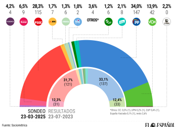 Más escaños que los seis partidos de izquierda: El PP no necesitaría a Vox en el Gobierno